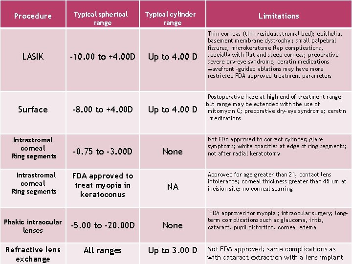 Procedure LASIK Surface Intrastromal corneal Ring segments Typical spherical range -10. 00 to +4.