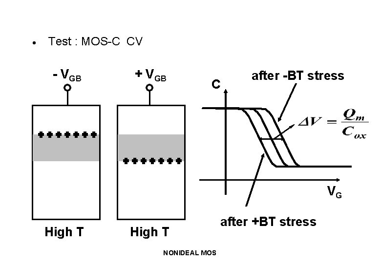 · Test : MOS-C CV - VGB + VGB C after -BT stress VG