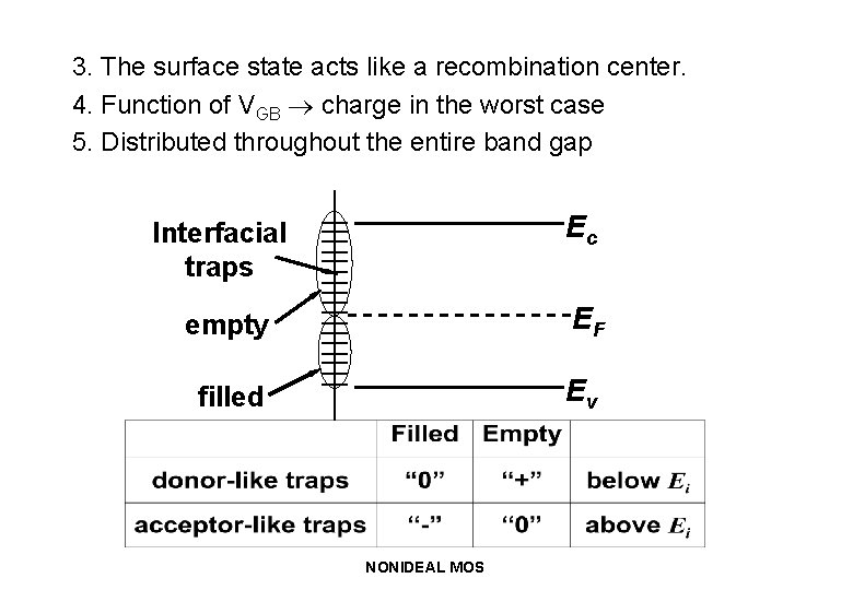 3. The surface state acts like a recombination center. 4. Function of VGB charge