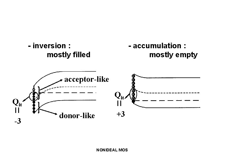 - inversion : mostly filled - accumulation : mostly empty acceptor-like Qit -3 donor-like