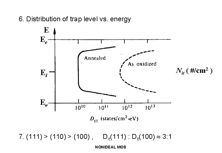 6. Distribution of trap level vs. energy E Ec Nit ( #/cm 2 )