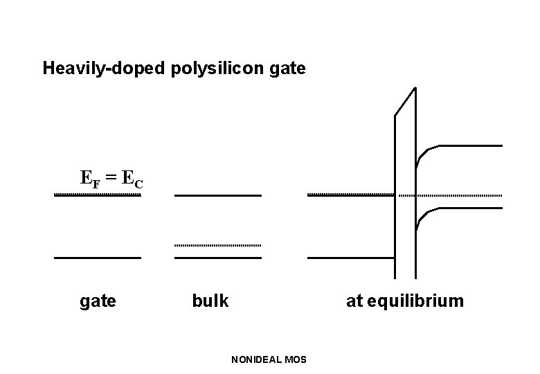 Heavily-doped polysilicon gate EF = E C gate bulk at equilibrium NONIDEAL MOS 