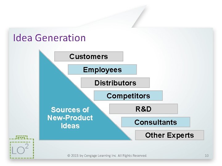 Idea Generation Customers Employees Distributors Competitors Sources of New-Product Ideas R&D Consultants Other Experts