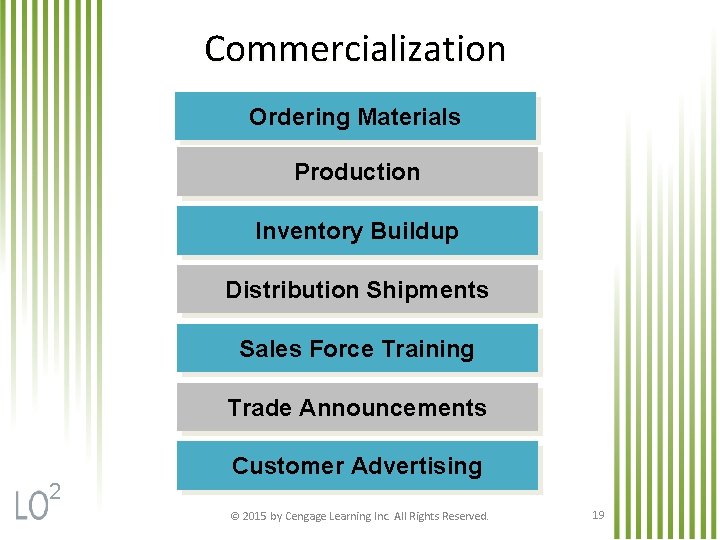 Commercialization Ordering Materials Production Inventory Buildup Distribution Shipments Sales Force Training Trade Announcements 2