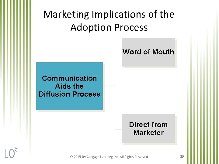 Marketing Implications of the Adoption Process Word of Mouth Communication Aids the Diffusion Process