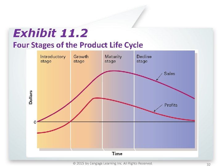 Exhibit 11. 2 Four Stages of the Product Life Cycle © 2015 by Cengage