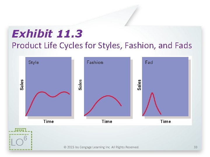 Exhibit 11. 3 Product Life Cycles for Styles, Fashion, and Fads 6 © 2015