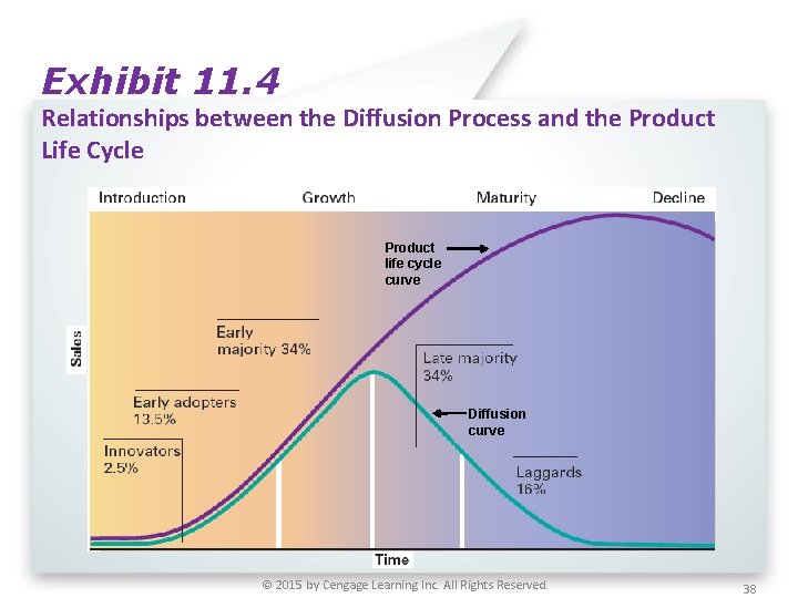 Exhibit 11. 4 Relationships between the Diffusion Process and the Product Life Cycle Product