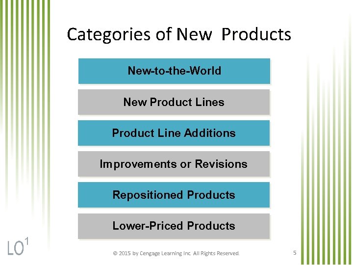 Categories of New Products New-to-the-World New Product Lines Product Line Additions Improvements or Revisions