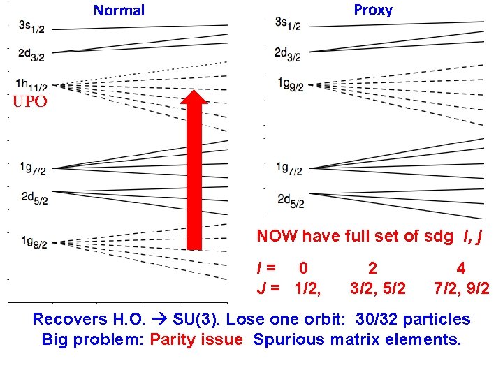 Proxy Normal UPO NOW have full set of sdg l, j l= 0 J