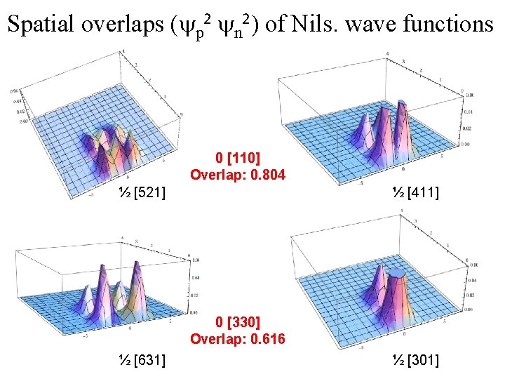 Spatial overlaps (yp 2 yn 2) of Nils. wave functions 0 [110] Overlap: 0.