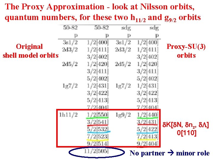 The Proxy Approximation - look at Nilsson orbits, quantum numbers, for these two h