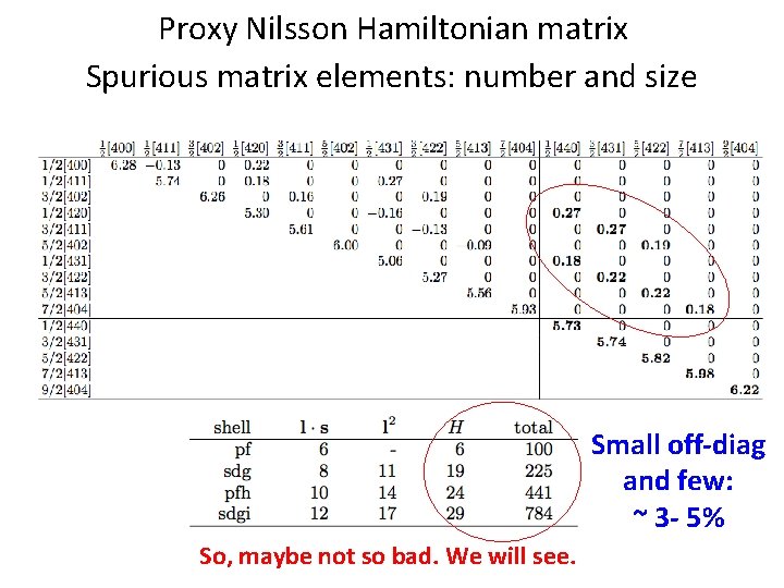 Proxy Nilsson Hamiltonian matrix Spurious matrix elements: number and size Small off-diag and few: