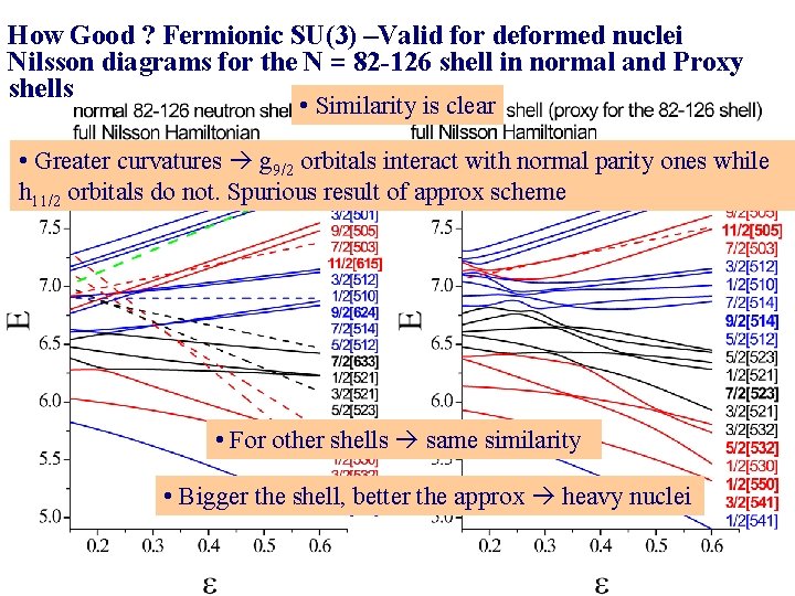 How Good ? Fermionic SU(3) –Valid for deformed nuclei Nilsson diagrams for the N