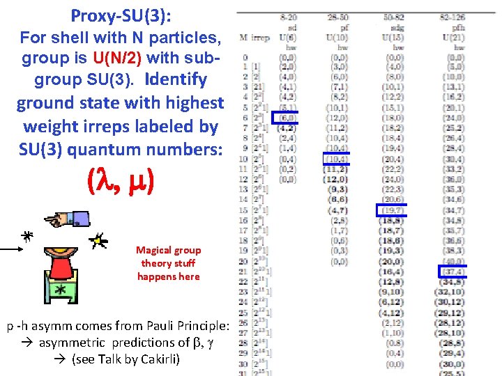 Proxy-SU(3): For shell with N particles, group is U(N/2) with subgroup SU(3). Identify ground