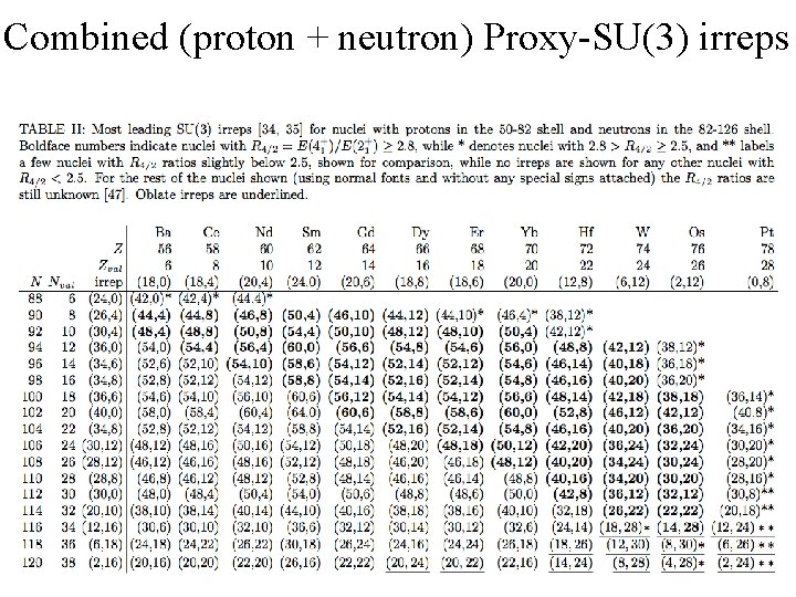 Combined (proton + neutron) Proxy-SU(3) irreps 