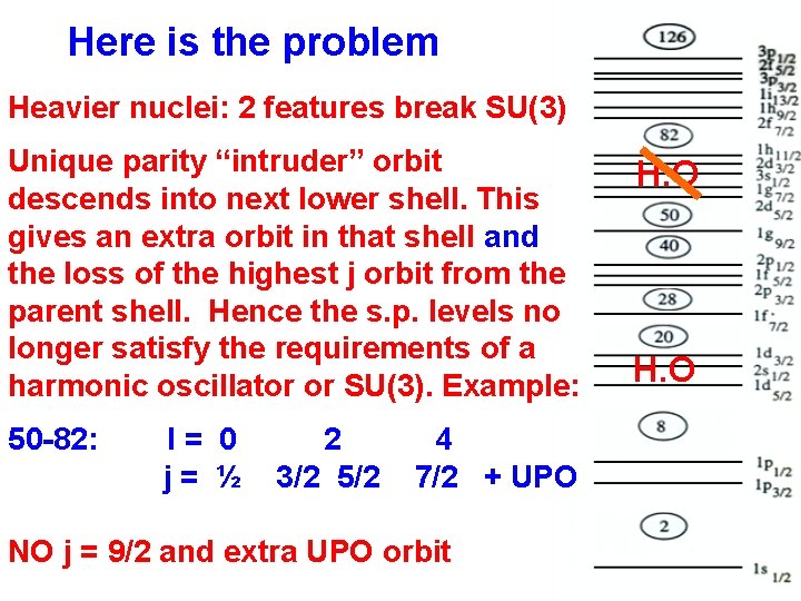 Here is the problem Heavier nuclei: 2 features break SU(3) Unique parity “intruder” orbit