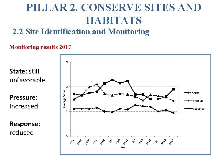 PILLAR 2. CONSERVE SITES AND HABITATS 2. 2 Site Identification and Monitoring results 2017