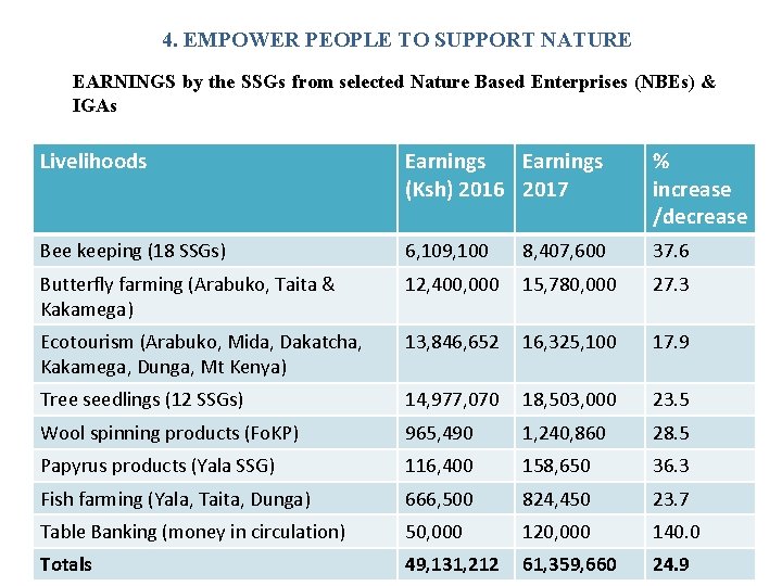 4. EMPOWER PEOPLE TO SUPPORT NATURE EARNINGS by the SSGs from selected Nature Based