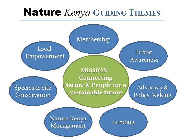 Nature Kenya GUIDING THEMES Membership Local Empowerment Species & Site Conservation Public Awareness MISSION: