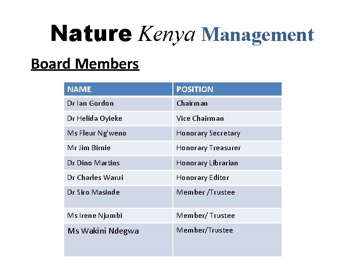 Nature Kenya Management Board Members NAME POSITION Dr Ian Gordon Chairman Dr Helida Oyieke