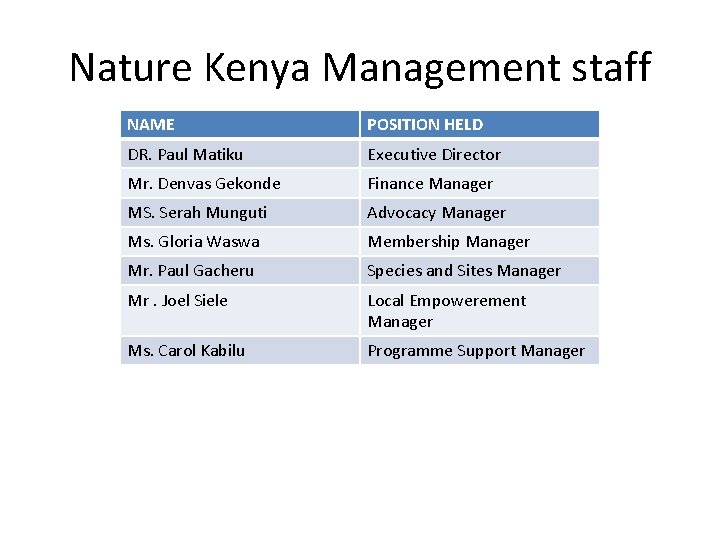 Nature Kenya Management staff NAME POSITION HELD DR. Paul Matiku Executive Director Mr. Denvas