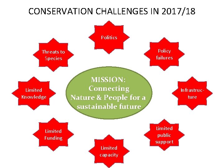 CONSERVATION CHALLENGES IN 2017/18 Politics Policy failures Threats to Species Limited Knowledge MISSION: Connecting