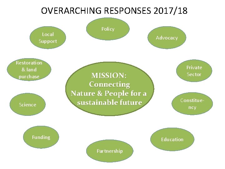 OVERARCHING RESPONSES 2017/18 Local Support Restoration & land purchase Science Policy Advocacy MISSION: Connecting