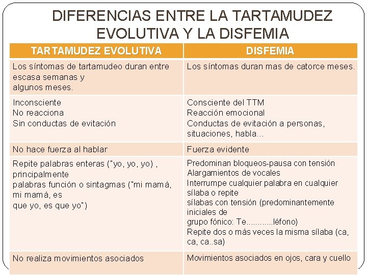 DIFERENCIAS ENTRE LA TARTAMUDEZ EVOLUTIVA Y LA DISFEMIA TARTAMUDEZ EVOLUTIVA DISFEMIA Los síntomas de DIFERENCIAS ENTRE LA TARTAMUDEZ EVOLUTIVA Y LA DISFEMIA TARTAMUDEZ EVOLUTIVA DISFEMIA Los síntomas de