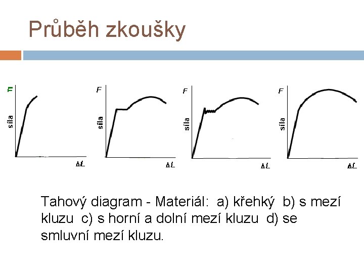 Průběh zkoušky Tahový diagram - Materiál: a) křehký b) s mezí kluzu c) s