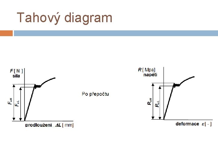 Tahový diagram 