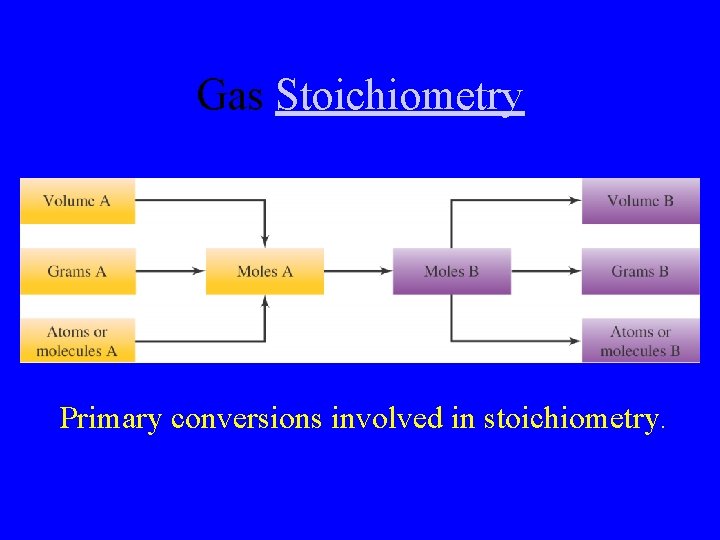 Gas Stoichiometry Primary conversions involved in stoichiometry. 