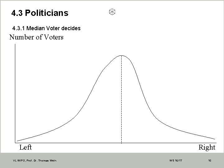 4. 3 Politicians 4. 3. 1 Median Voter decides Number of Voters Left VL