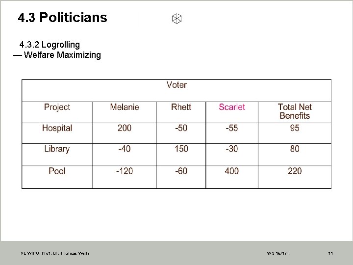 4. 3 Politicians 4. 3. 2 Logrolling — Welfare Maximizing VL WIPO, Prof. Dr.