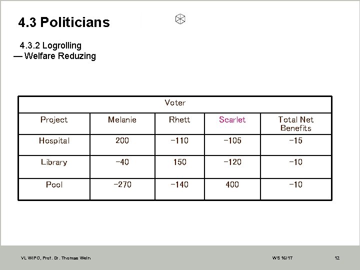 4. 3 Politicians 4. 3. 2 Logrolling — Welfare Reduzing Voter Project Melanie Rhett