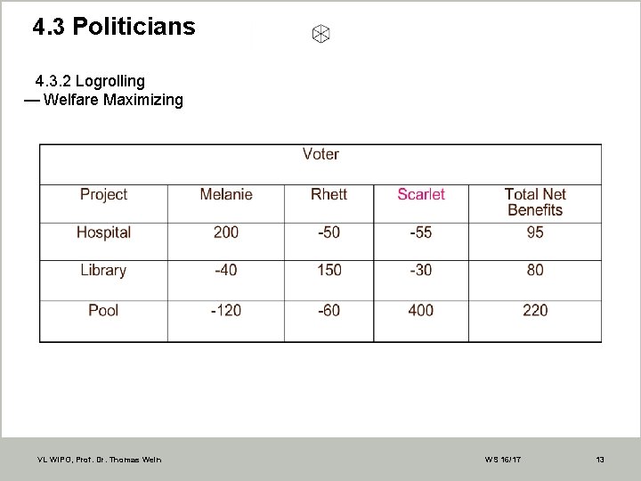 4. 3 Politicians 4. 3. 2 Logrolling — Welfare Maximizing VL WIPO, Prof. Dr.