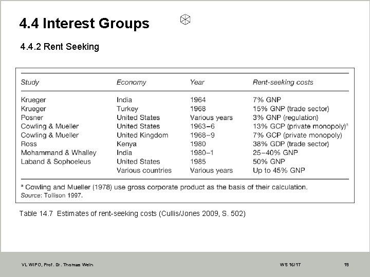 4. 4 Interest Groups 4. 4. 2 Rent Seeking Table 14. 7 Estimates of