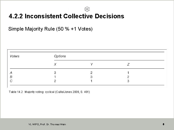 4. 2. 2 Inconsistent Collective Decisions Simple Majority Rule (50 % +1 Votes) Table