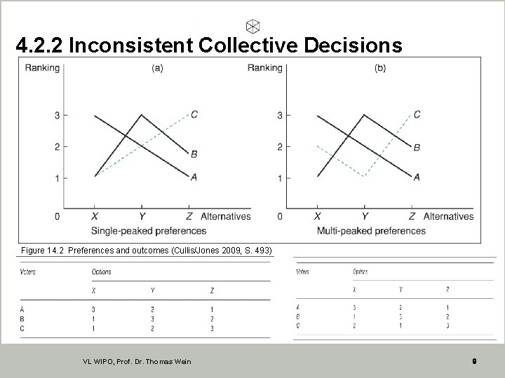 4. 2. 2 Inconsistent Collective Decisions Figure 14. 2 Preferences and outcomes (Cullis/Jones 2009,