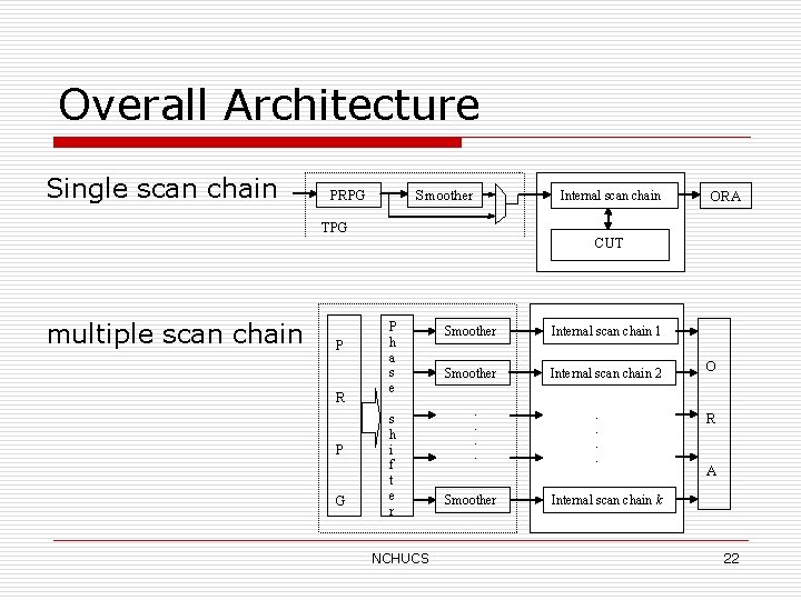 Overall Architecture Single scan chain PRPG Smoother Internal scan chain TPG multiple scan chain