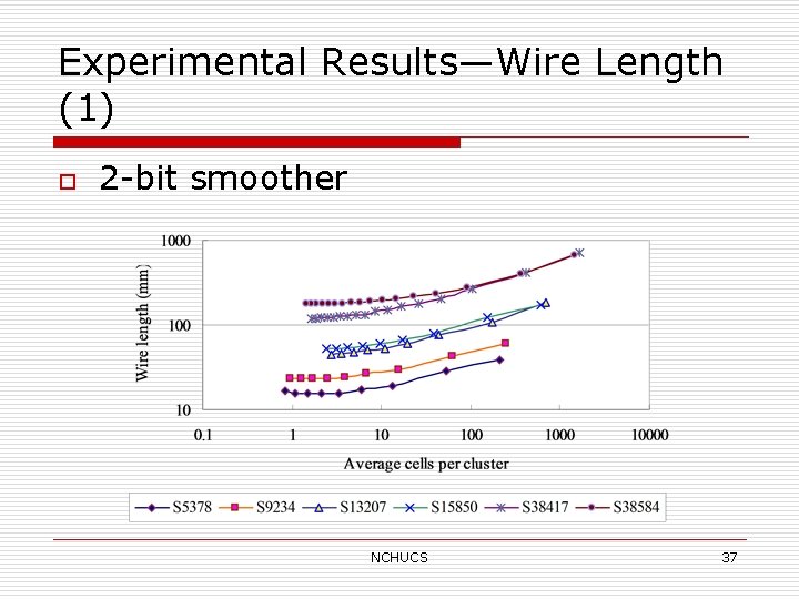 Experimental Results—Wire Length (1) o 2 -bit smoother NCHUCS 37 