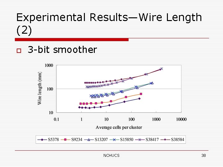 Experimental Results—Wire Length (2) o 3 -bit smoother NCHUCS 38 