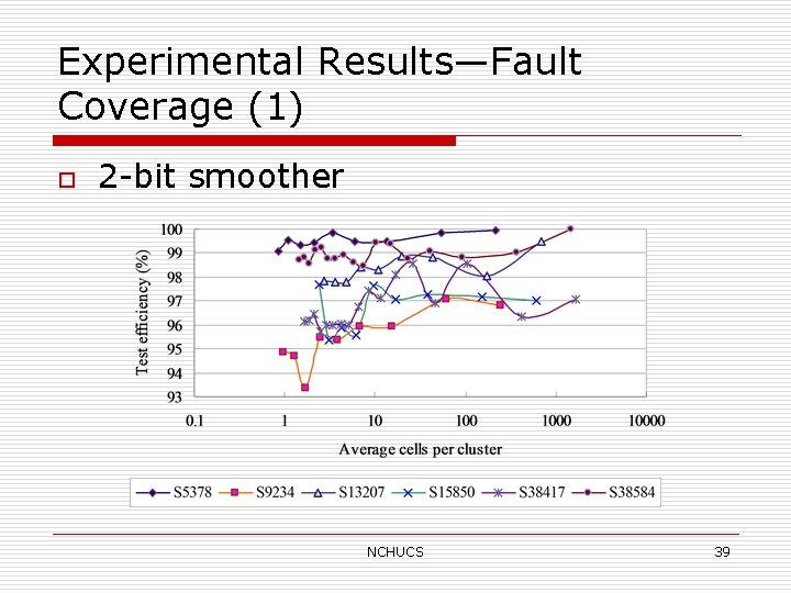 Experimental Results—Fault Coverage (1) o 2 -bit smoother NCHUCS 39 