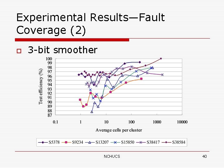 Experimental Results—Fault Coverage (2) o 3 -bit smoother NCHUCS 40 