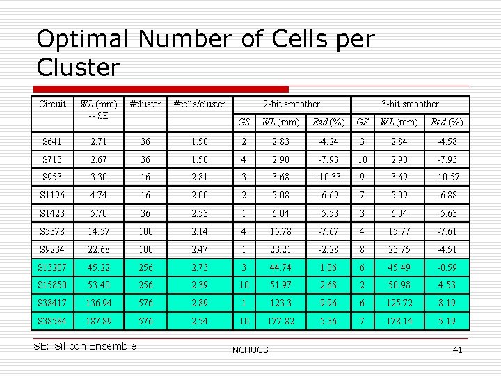 Optimal Number of Cells per Cluster Circuit WL (mm) -- SE #cluster S 641