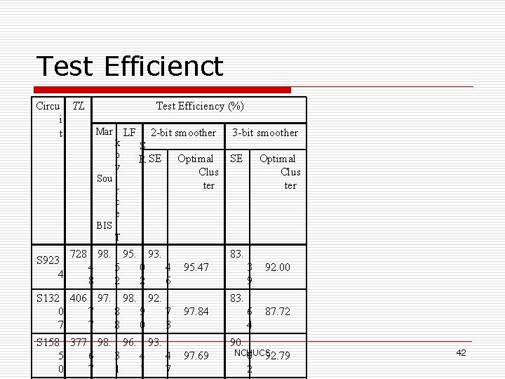Test Efficienct Circu TL i t Test Efficiency (%) Mar k o v LF