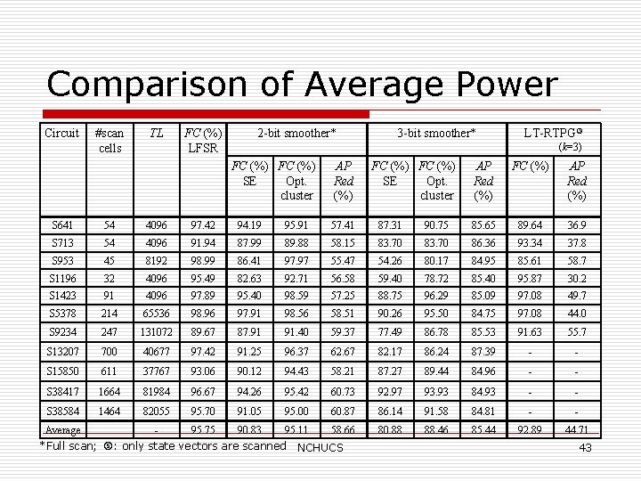 Comparison of Average Power Circuit #scan cells TL FC (%) LFSR 2 -bit smoother*