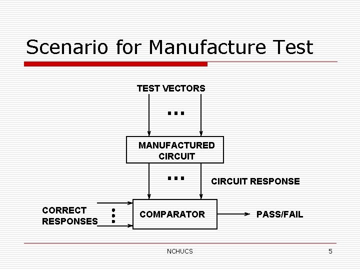 Scenario for Manufacture Test TEST VECTORS … MANUFACTURED CIRCUIT … CORRECT RESPONSES COMPARATOR NCHUCS