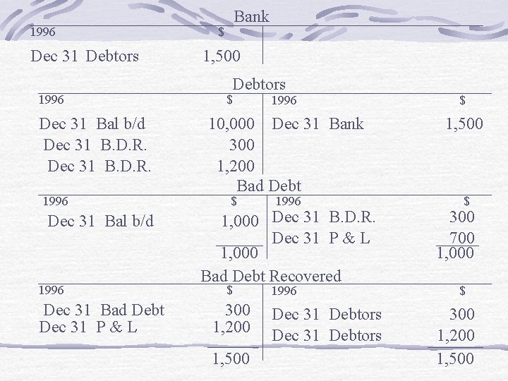 1996 Dec 31 Debtors 1996 Dec 31 Bal b/d Dec 31 B. D. R.