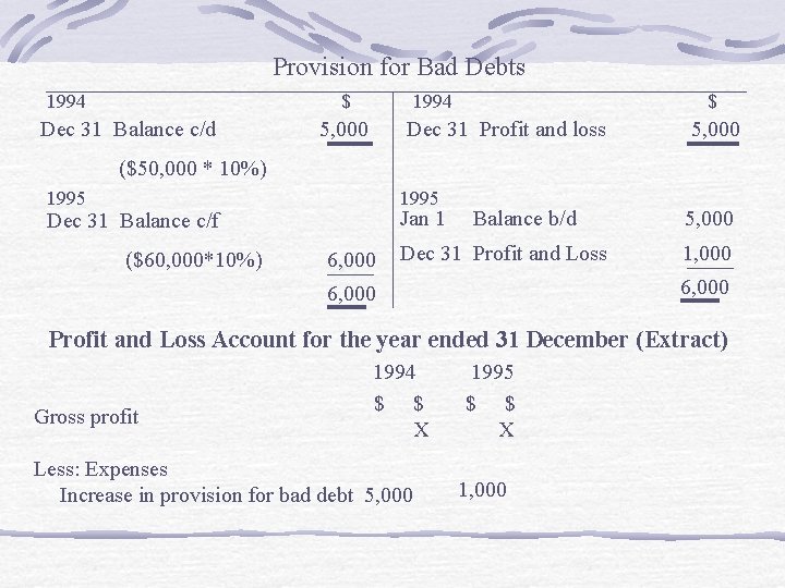 Provision for Bad Debts 1994 $ Dec 31 Balance c/d 1994 5, 000 $